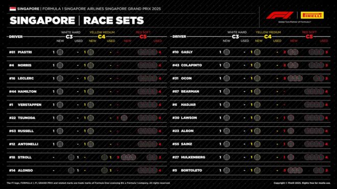 2025年F1第18戦シンガポールGP：20人のドライバーの『持ちタイヤ』