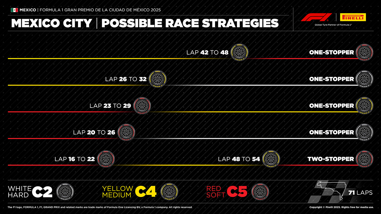 2025年F1第20戦メキシコシティGP：ピレリのタイヤ戦略予想