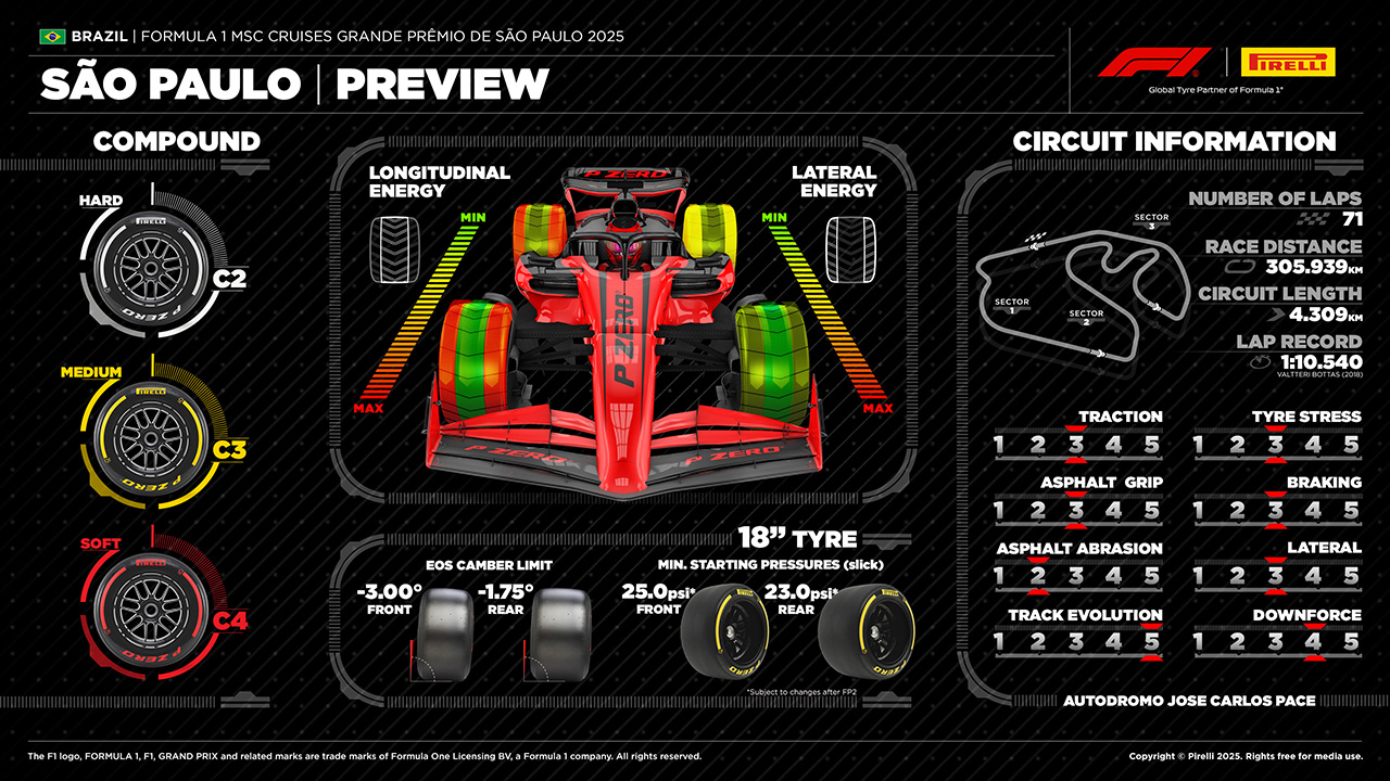 2025年F1第21戦サンパウロGP　タイヤ情報