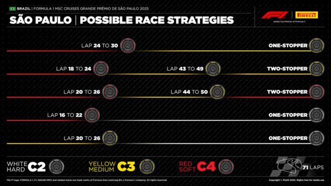 2025年F1第21戦サンパウロGP：ピレリのタイヤ戦略予想