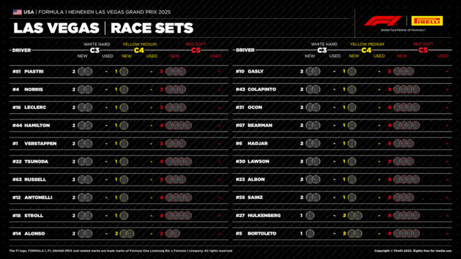 2025年F1第22戦ラスベガスGP：20人のドライバーの『持ちタイヤ』