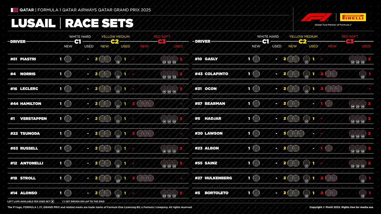 2025年F1第23戦カタールGP：20人のドライバーの『持ちタイヤ』