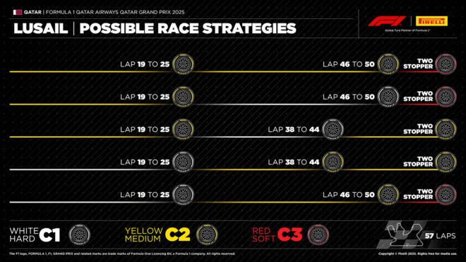 2025年F1第23戦カタールGP：ピレリのタイヤ戦略予想