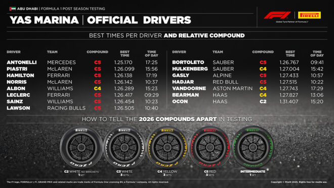 2025年F1アブダビテスト