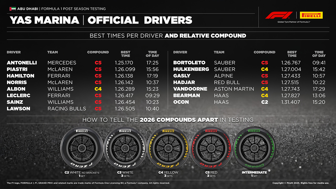 2025年F1アブダビテスト