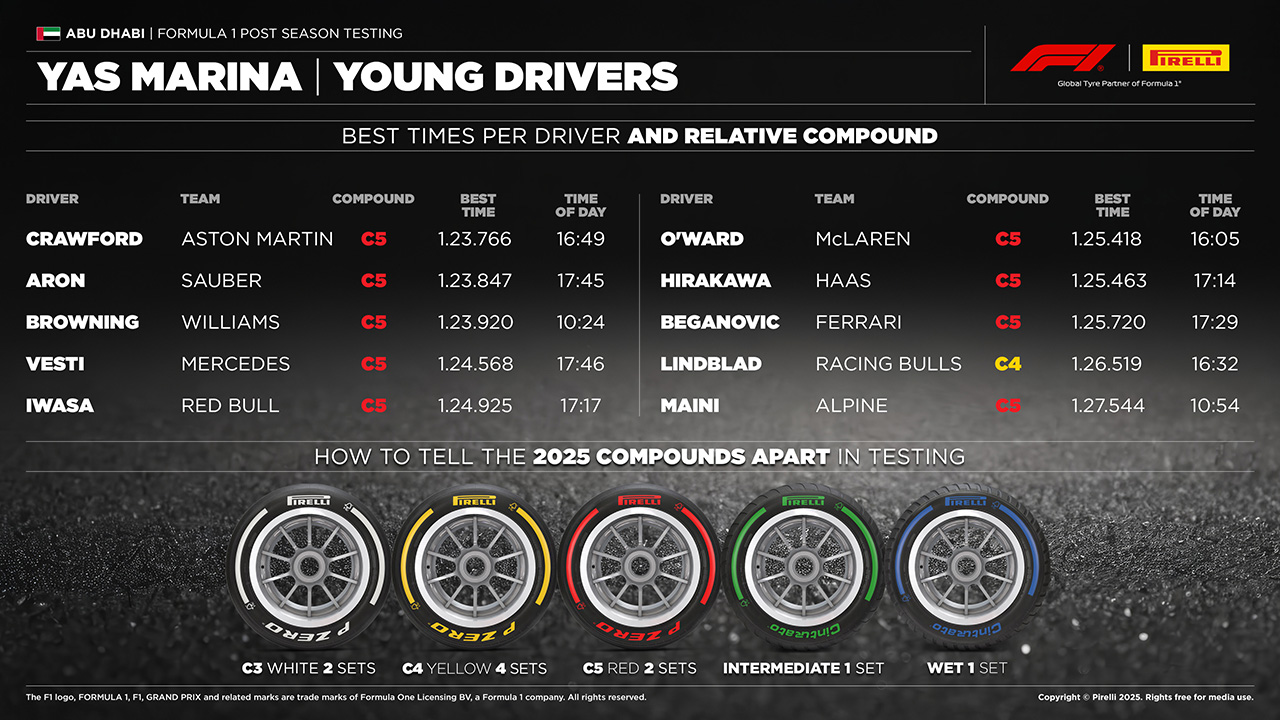 2025年F1ヤングドライバーテスト