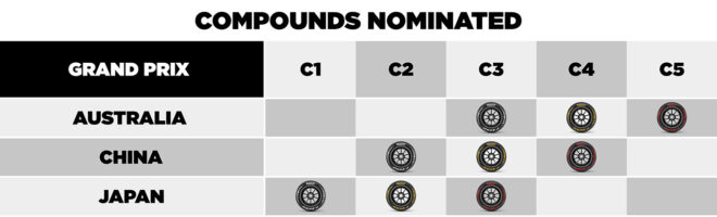 2026年F1第1戦オーストラリアGP〜第3戦日本GPのタイヤ配分