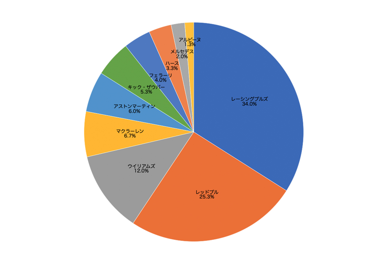 2025年F1ベスト・カラーリング・アンケート結果