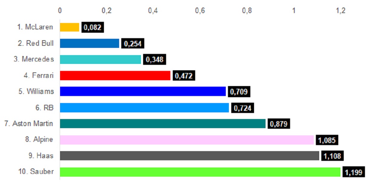 2025年全10チームのタイム差