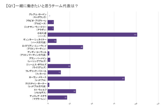 【F1版・理想の上司アンケート結果発表】ふたりのボスが一騎打ち。元“親分”の人気は現職しのぐ