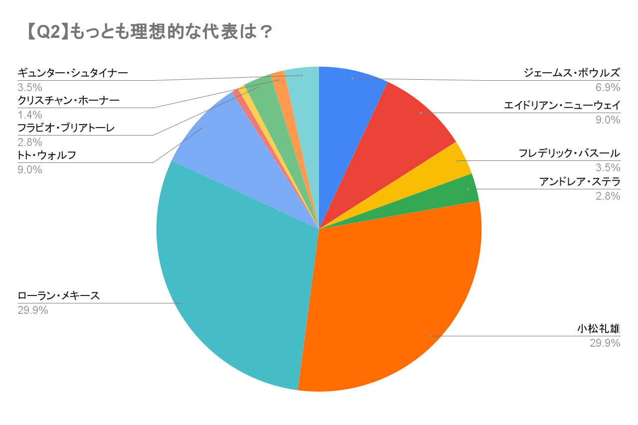 【F1版・理想の上司アンケート結果発表】ふたりのボスが一騎打ち。元“親分”の人気は現職しのぐ
