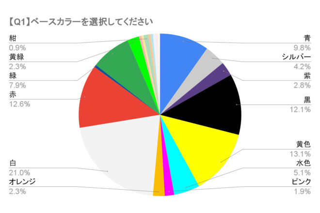 『オーナーだったら何色のF1マシンを走らせたい？』アンケート