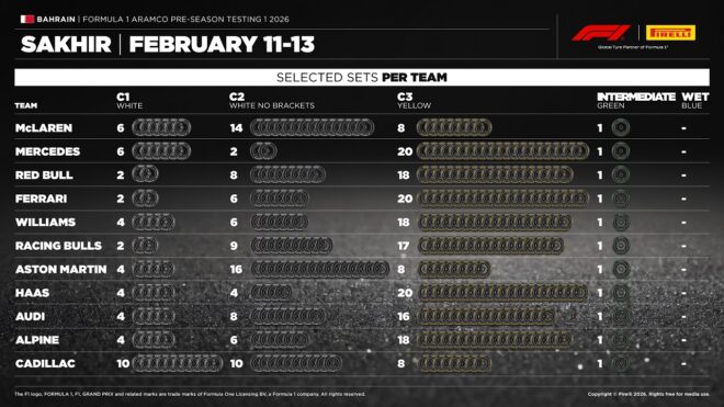 2026年バーレーンF1テスト1回目：各チームのタイヤ選択