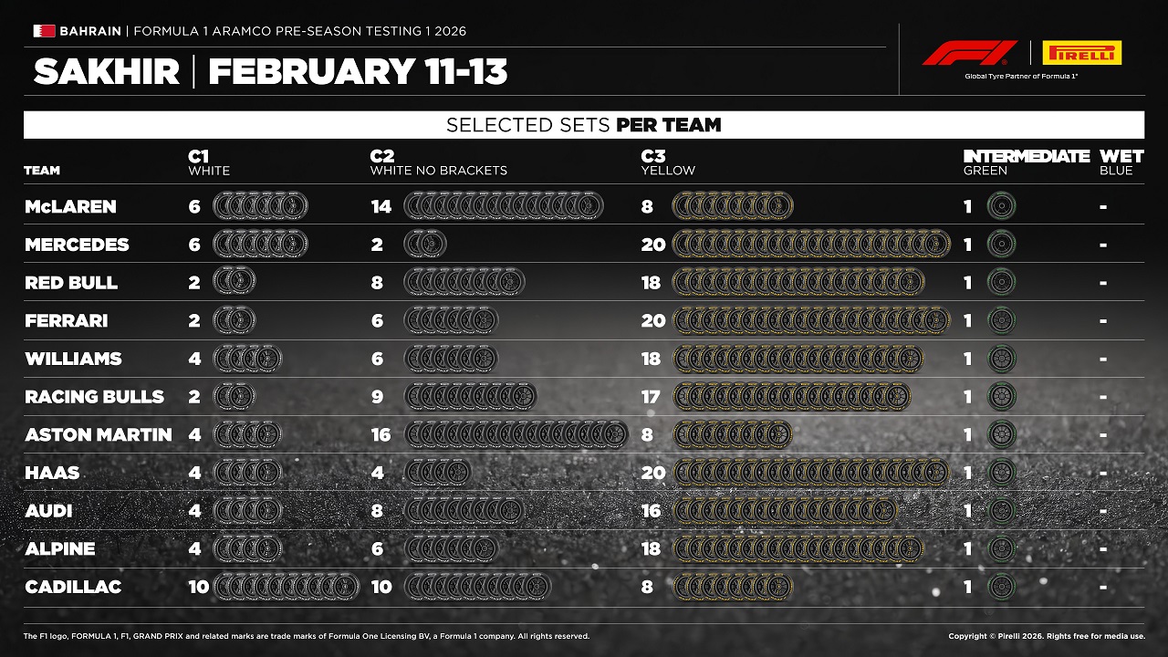 2026年バーレーンF1テスト1回目：各チームのタイヤ選択