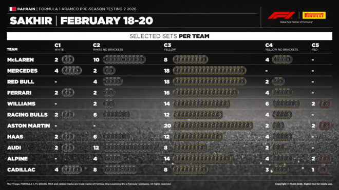 ピレリが第2回F1公式プレシーズンテストのタイヤ選択を発表。対照的なアストンマーティンとメルセデス