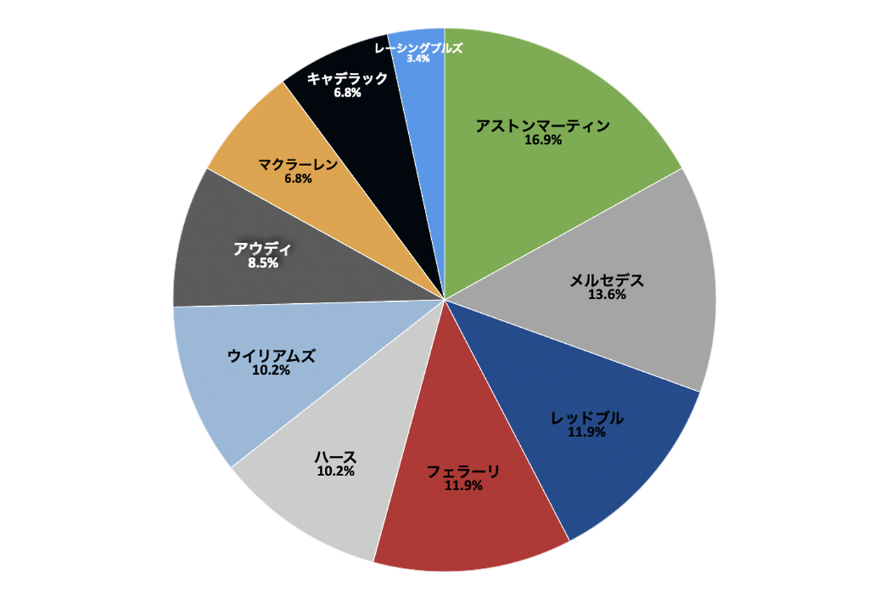 2026年F1ベスト・レーシングスーツ・デザイン・アンケート結果（得票率）