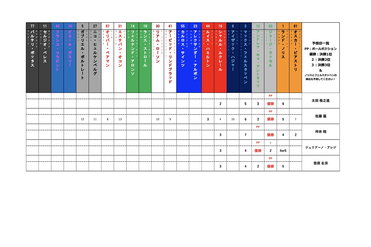 2026年F1第3戦日本GPの結果を国内最高峰で活躍する5名に予想してもらった