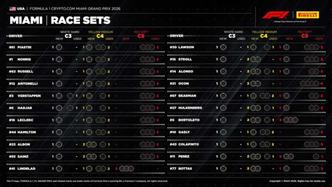 2026年F1第4戦マイアミGP決勝：22人のドライバーの『持ちタイヤ』