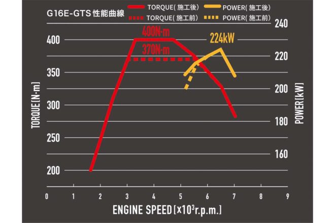 トヨタ、GRヤリス／GRカローラのアップグレード商品を発売。ハードとソフトウェア変更で走りを進化