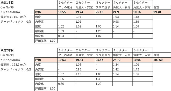土屋圭市も驚く！DOSSの精度の高さ。D1GP愛知で中村直樹が披露した単走99.5点と100点オーバーの違い
