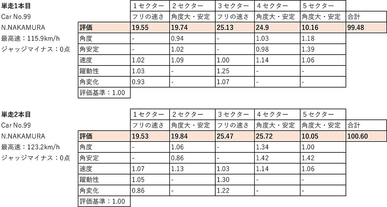 土屋圭市も驚く！DOSSの精度の高さ。D1GP愛知で中村直樹が披露した単走99.5点と100点オーバーの違い