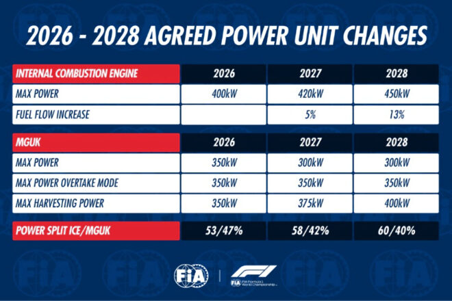 F1パワーユニット出力比率の変更詳細