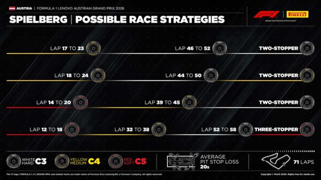 2026年F1第8戦オーストリアGP決勝：ピレリのタイヤ戦略予想