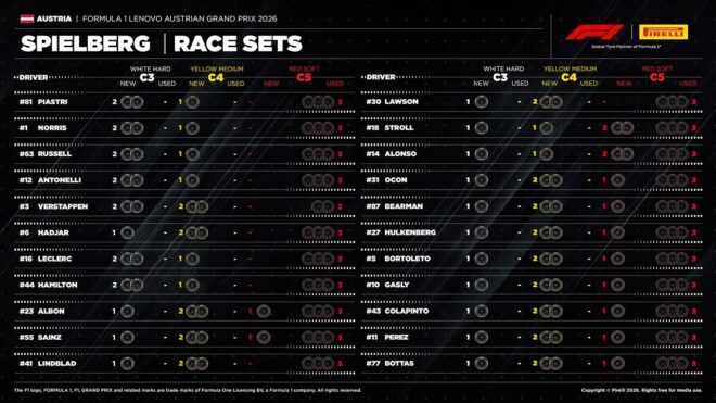 2026年F1第8戦オーストリアGP決勝：22人のドライバーの『持ちタイヤ』