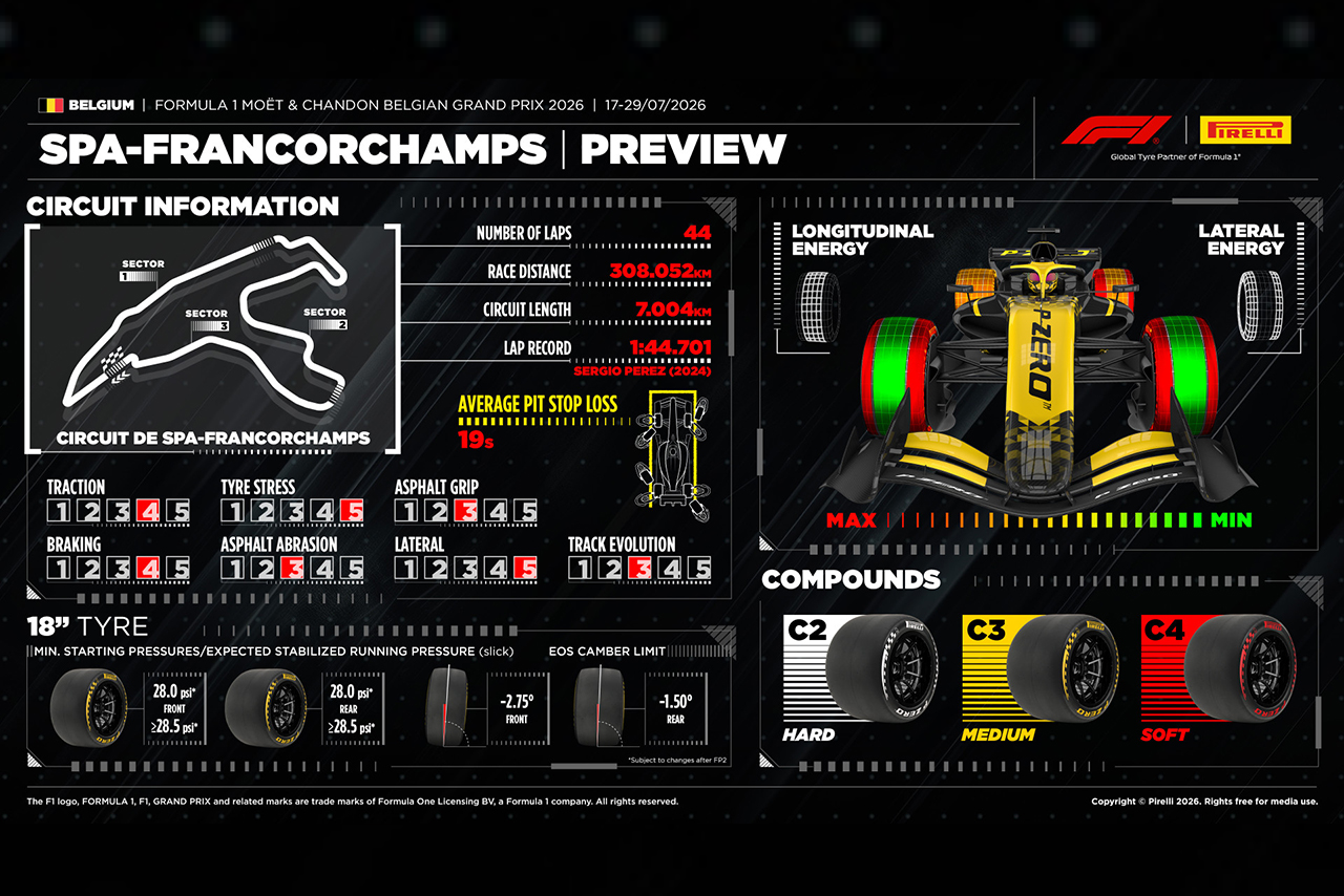 ピレリ提供の2026年F1ベルギーGPプレビューデータ