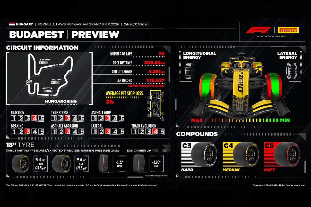 ピレリ提供の2026年F1第11戦ハンガリーGPプレビューデータ