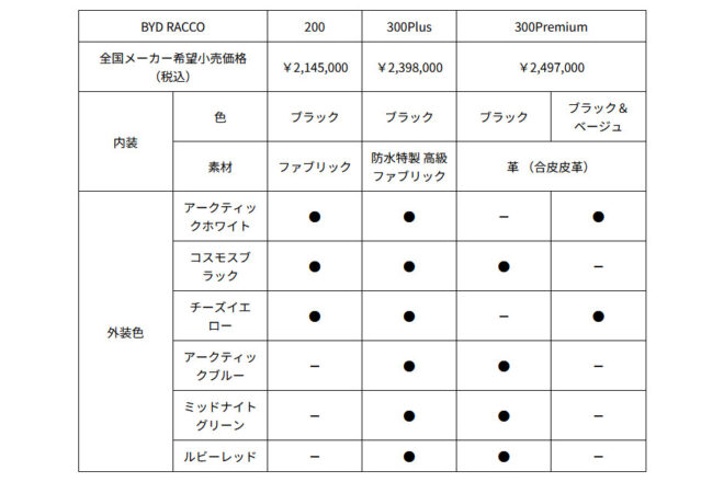 黒船襲来、BYD初の軽スーパーハイトワゴン『ラッコ』発売。専用設計EVで214万5000円から