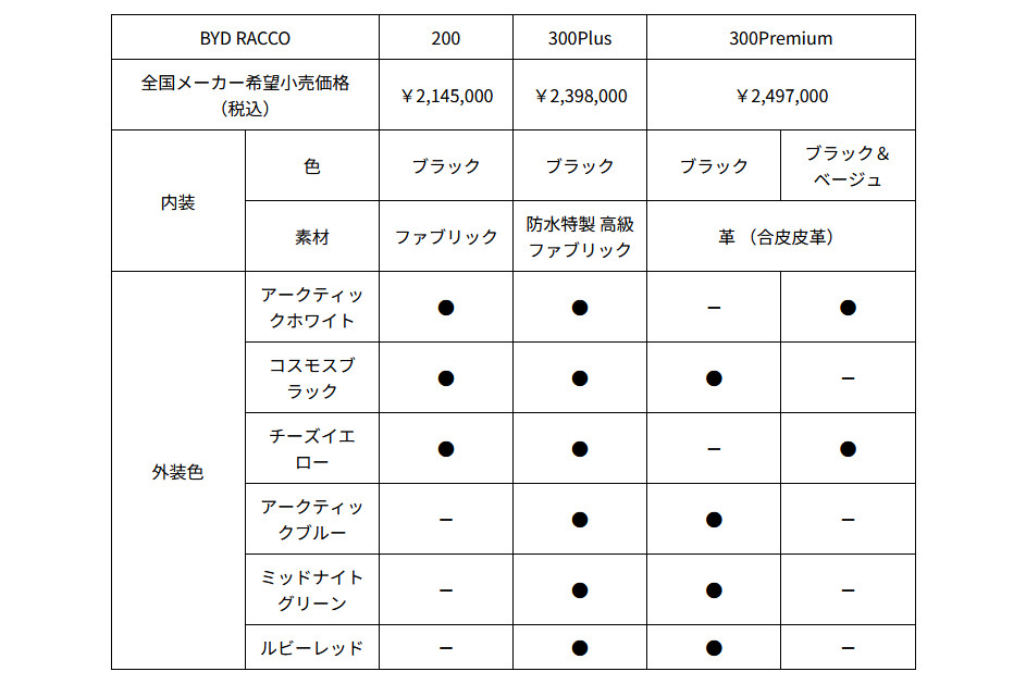 黒船襲来、BYD初の軽スーパーハイトワゴン『ラッコ』発売。専用設計EVで214万5000円から