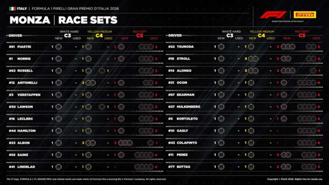 2026年F1第13戦イタリアGP決勝：22人のドライバーの『持ちタイヤ』