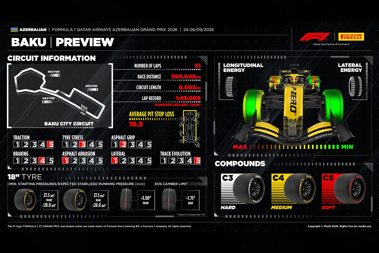 ピレリ提供の2026年F1第15戦アゼルバイジャンGPプレビューデータ
