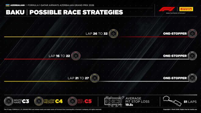 2026年F1第15戦アゼルバイジャンGP決勝：ピレリのタイヤ戦略予想