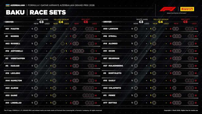 2026年F1第15戦アゼルバイジャンGP決勝：22人のドライバーの『持ちタイヤ』