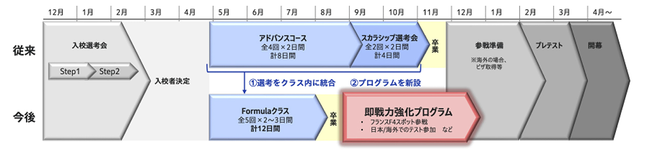 HRCドライバーアカデミー発表のスケジュールイメージ