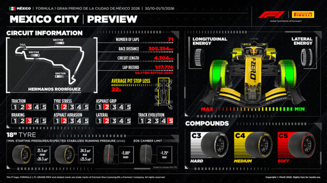 2026年F1第19戦メキシコシティGP　ピレリが公開したサーキットとタイヤの情報一覧